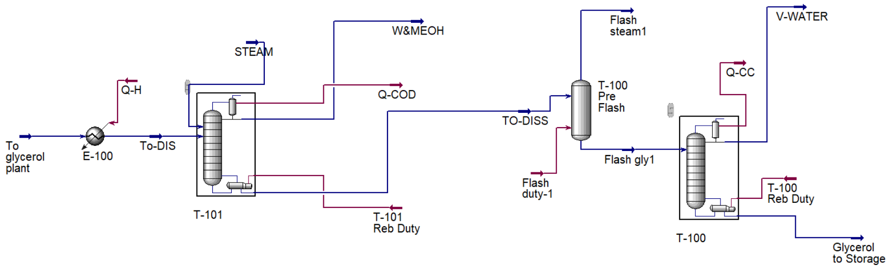Aspen HYSYS flowsheet of the glycerol refining section