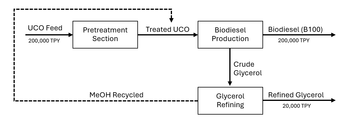 Block diagram: used cooking oil to pretreatment, biodiesel production and glycerol refining, with methanol recycled