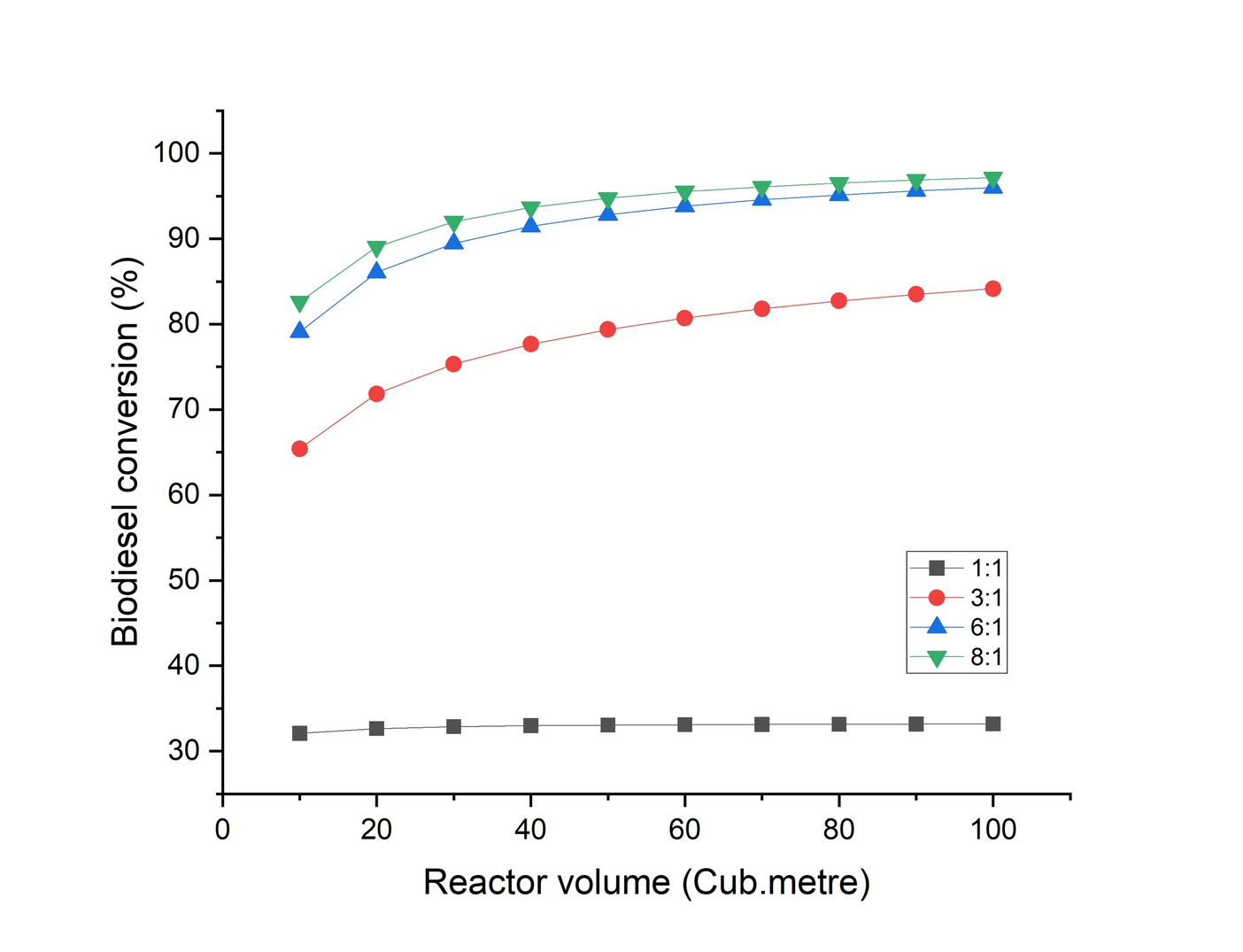 Biodiesel conversion against reactor volume for methanol-to-oil ratios of 1:1, 3:1, 6:1 and 8:1