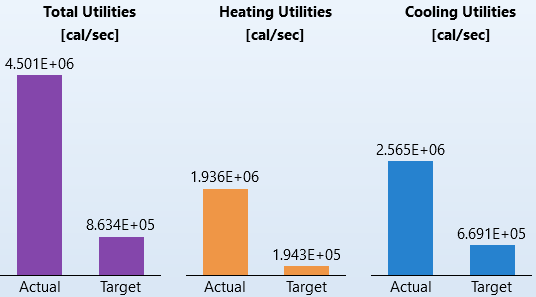 Aspen Energy Analyzer bar charts: total, heating and cooling utilities, actual versus target