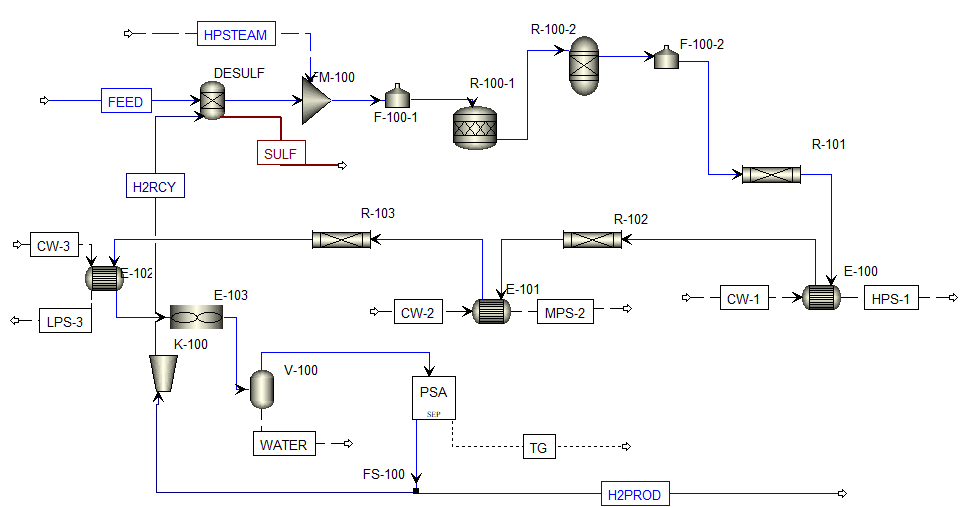 SMR plant flowsheet: desulfurizer, pre-reformers, reformer, shift reactors, heat recovery exchangers, separator and PSA